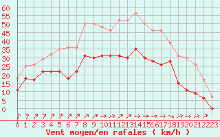 Courbe de la force du vent pour Blois (41)