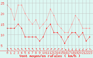 Courbe de la force du vent pour Biscarrosse (40)