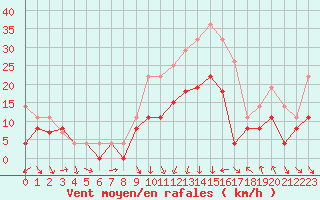 Courbe de la force du vent pour Ble / Mulhouse (68)