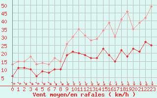 Courbe de la force du vent pour Melun (77)