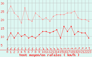 Courbe de la force du vent pour Boulogne (62)