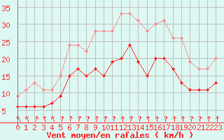 Courbe de la force du vent pour Dijon / Longvic (21)
