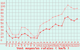 Courbe de la force du vent pour Ile Rousse (2B)