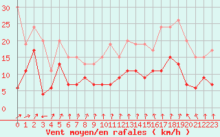Courbe de la force du vent pour Creil (60)