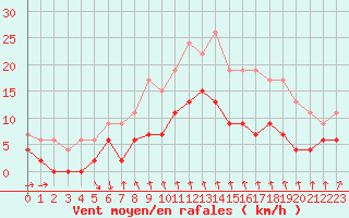 Courbe de la force du vent pour Alenon (61)