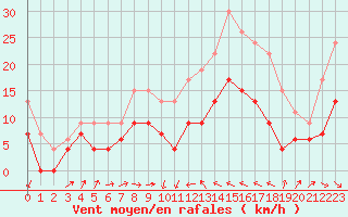 Courbe de la force du vent pour Perpignan (66)