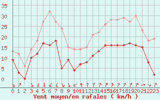 Courbe de la force du vent pour Ste (34)