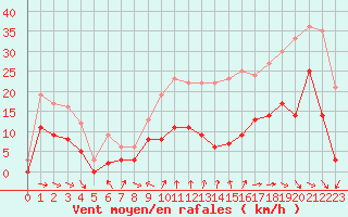 Courbe de la force du vent pour Brive-Souillac (19)