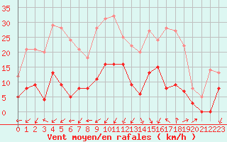 Courbe de la force du vent pour Saint-Auban (04)