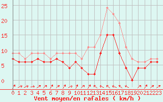 Courbe de la force du vent pour Bastia (2B)
