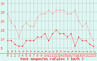 Courbe de la force du vent pour Dijon / Longvic (21)