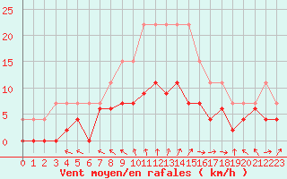 Courbe de la force du vent pour La Rochelle - Le Bout Blanc (17)