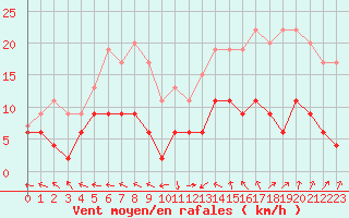 Courbe de la force du vent pour Guret Saint-Laurent (23)