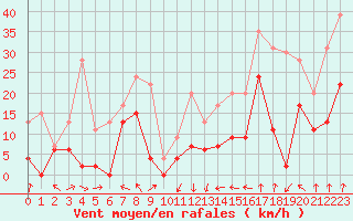 Courbe de la force du vent pour Lyon - Saint-Exupry (69)