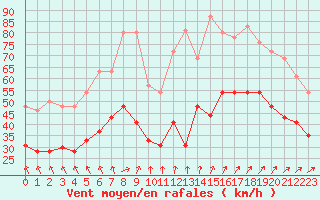 Courbe de la force du vent pour Pointe de Chassiron (17)