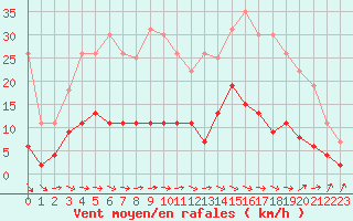 Courbe de la force du vent pour Trappes (78)