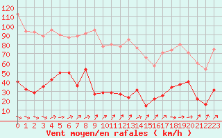 Courbe de la force du vent pour Cap de la Hve (76)