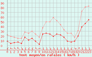 Courbe de la force du vent pour Saint-Auban (04)