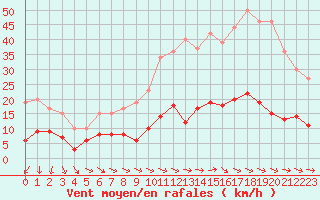 Courbe de la force du vent pour Vannes-Sn (56)