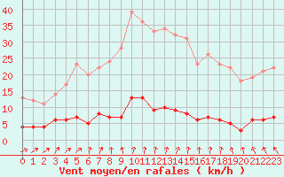 Courbe de la force du vent pour Creil (60)