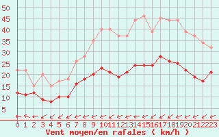 Courbe de la force du vent pour Cherbourg (50)