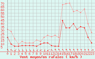 Courbe de la force du vent pour Nmes - Garons (30)