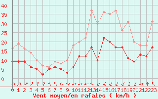 Courbe de la force du vent pour Pau (64)