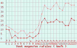 Courbe de la force du vent pour Le Luc - Cannet des Maures (83)