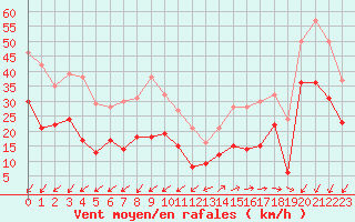 Courbe de la force du vent pour Ile de Groix (56)