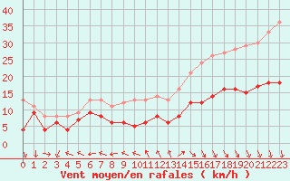 Courbe de la force du vent pour Ile d