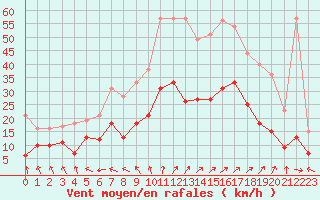 Courbe de la force du vent pour Tours (37)