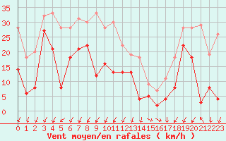 Courbe de la force du vent pour Orcires - Nivose (05)