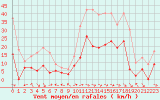 Courbe de la force du vent pour Montauban (82)