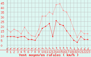 Courbe de la force du vent pour Nmes - Garons (30)