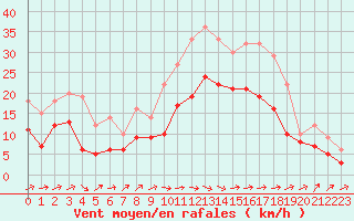 Courbe de la force du vent pour Bergerac (24)