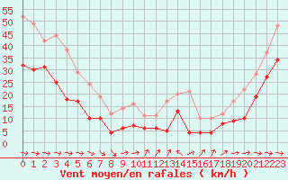 Courbe de la force du vent pour Cap Pertusato (2A)