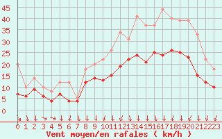 Courbe de la force du vent pour Saint-Dizier (52)
