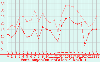 Courbe de la force du vent pour Nice (06)