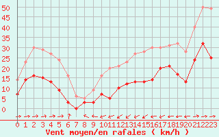 Courbe de la force du vent pour Biarritz (64)