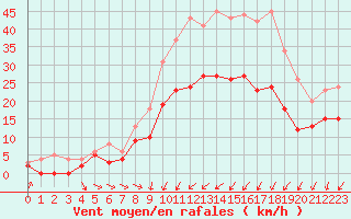 Courbe de la force du vent pour Saint-Quentin (02)