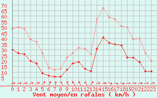 Courbe de la force du vent pour Abbeville (80)