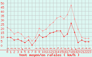 Courbe de la force du vent pour Reims-Prunay (51)