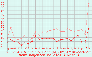 Courbe de la force du vent pour Agen (47)
