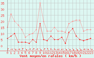 Courbe de la force du vent pour Le Puy - Loudes (43)