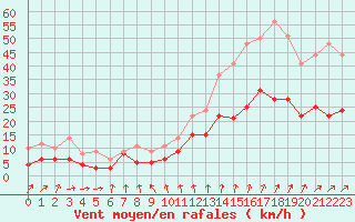 Courbe de la force du vent pour Laval (53)