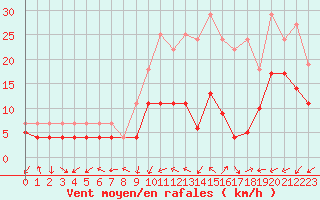 Courbe de la force du vent pour Nancy - Essey (54)