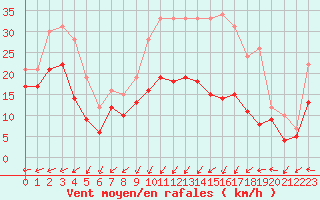 Courbe de la force du vent pour Metz-Nancy-Lorraine (57)