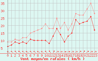 Courbe de la force du vent pour Biscarrosse (40)