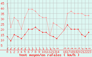 Courbe de la force du vent pour Boulogne (62)