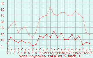 Courbe de la force du vent pour Langres (52) 